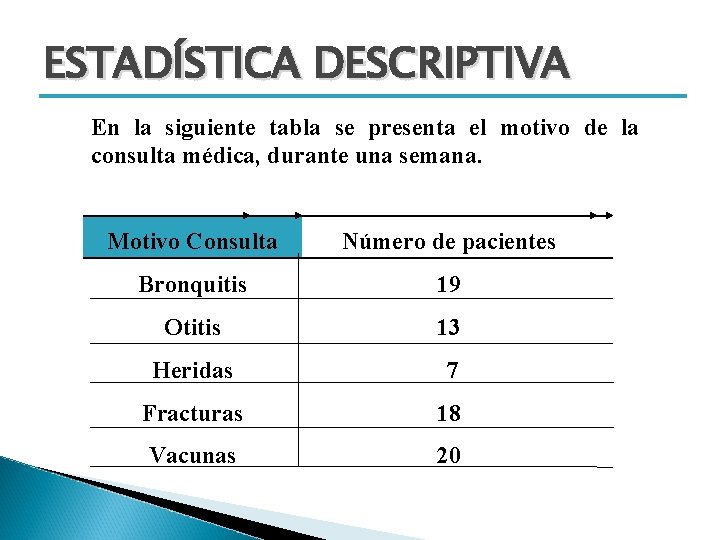 ESTADÍSTICA DESCRIPTIVA En la siguiente tabla se presenta el motivo de la consulta médica,