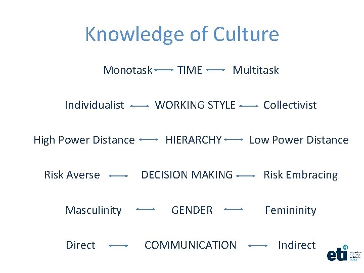 Knowledge of Culture Monotask Individualist High Power Distance Risk Averse Masculinity Direct TIME Multitask