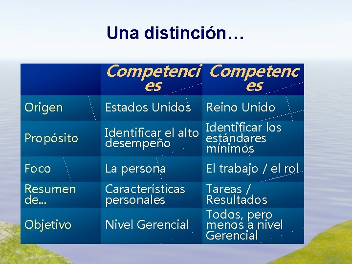 Una distinción… Competenci Competenc es es Origen Estados Unidos Reino Unido Propósito los Identificar