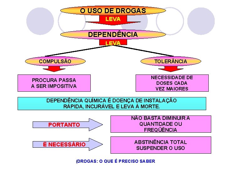 O USO DE DROGAS LEVA DEPENDÊNCIA LEVA COMPULSÃO TOLER NCIA PROCURA PASSA A SER