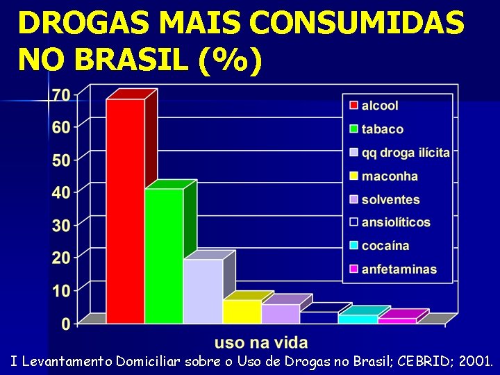 DROGAS MAIS CONSUMIDAS NO BRASIL (%) I Levantamento Domiciliar sobre o Uso de Drogas