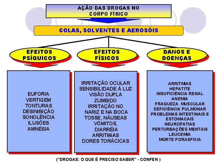 AÇÃO DAS DROGAS NO CORPO FÍSICO COLAS, SOLVENTES E AEROSÓIS EFEITOS PSÍQUICOS EFEITOS FÍSICOS