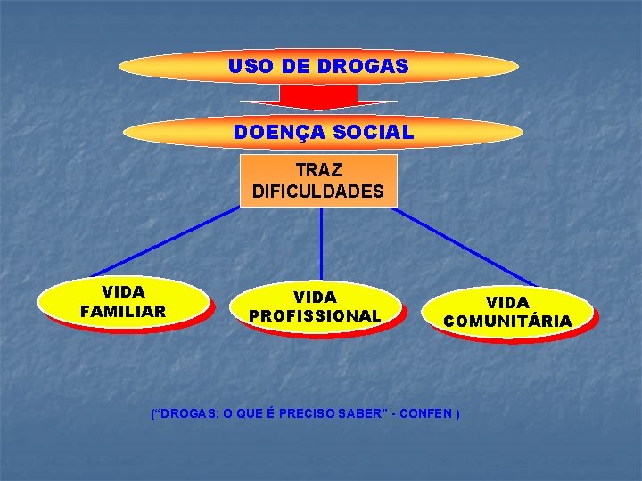 USO DE DROGAS DOENÇA SOCIAL TRAZ DIFICULDADES VIDA FAMILIAR VIDA PROFISSIONAL VIDA COMUNITÁRIA (“DROGAS: