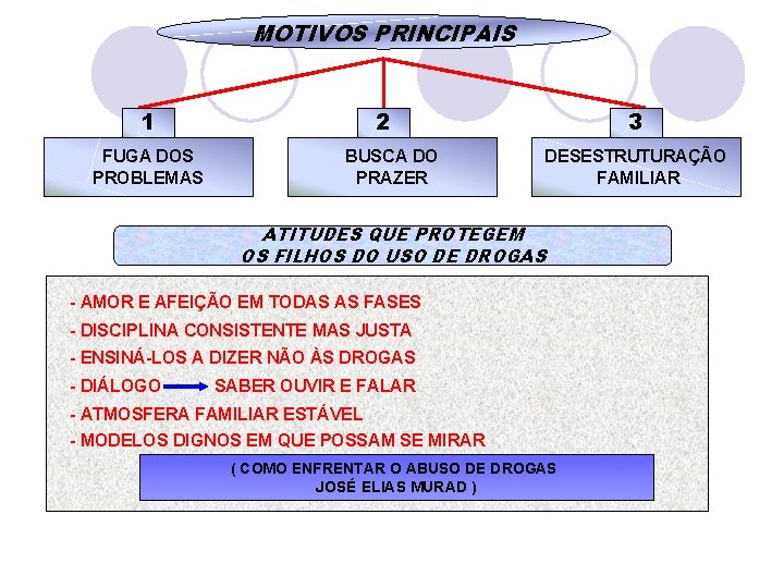 MOTIVOS PRINCIPAIS 1 FUGA DOS PROBLEMAS 2 BUSCA DO PRAZER 3 DESESTRUTURAÇÃO FAMILIAR ATITUDES