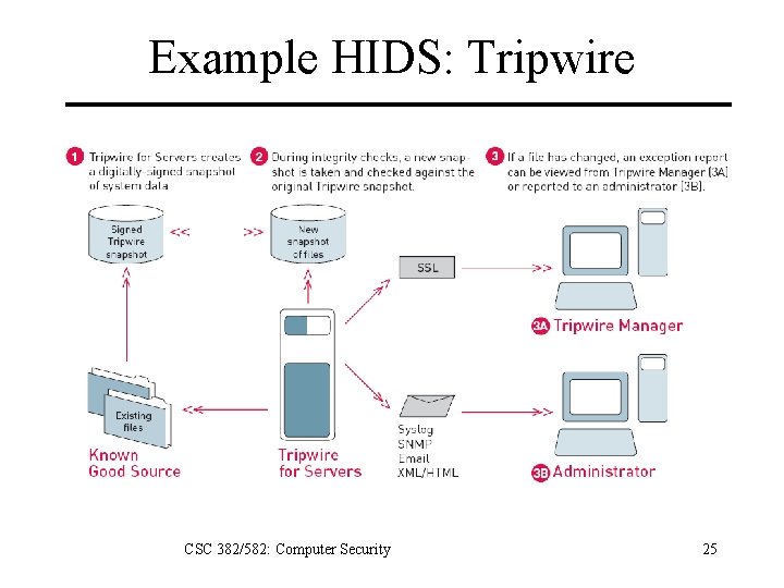 Example HIDS: Tripwire CSC 382/582: Computer Security 25 