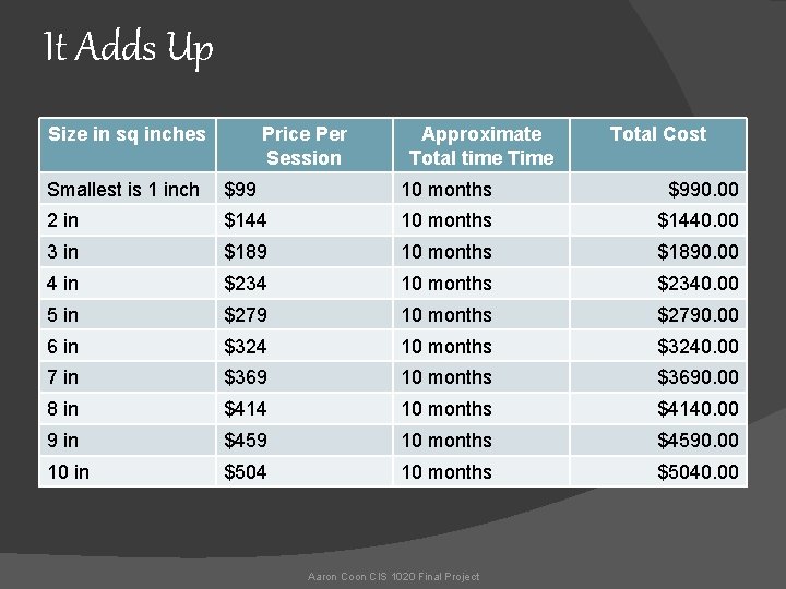 It Adds Up Size in sq inches Price Per Session Approximate Total time Total