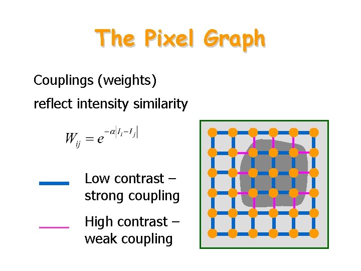 The Pixel Graph Couplings (weights) reflect intensity similarity Low contrast – strong coupling High