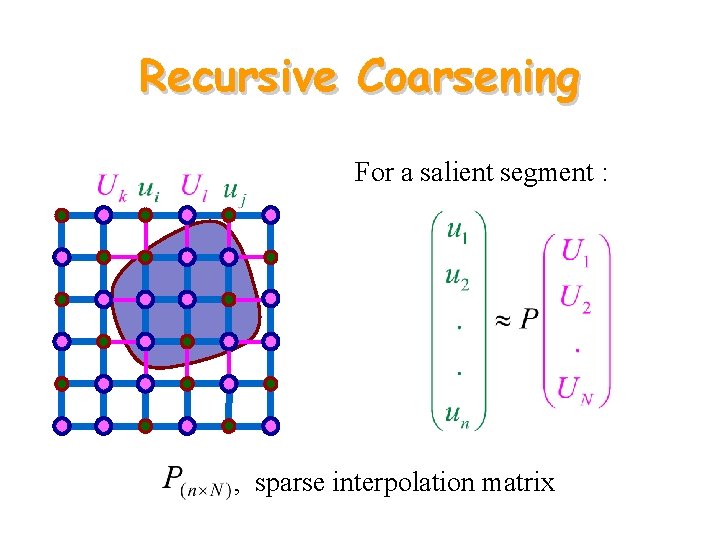 Recursive Coarsening For a salient segment : , sparse interpolation matrix 