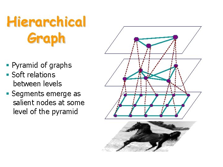 Hierarchical Graph § Pyramid of graphs § Soft relations between levels § Segments emerge