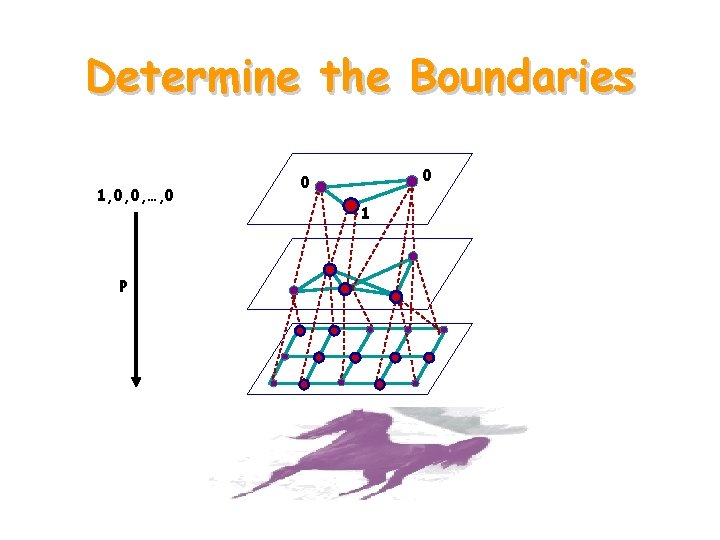 Determine the Boundaries 1, 0, 0, …, 0 P 0 0 1 