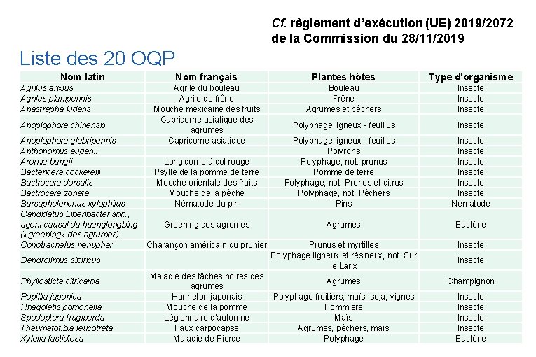 Cf. règlement d’exécution (UE) 2019/2072 de la Commission du 28/11/2019 Liste des 20 OQP