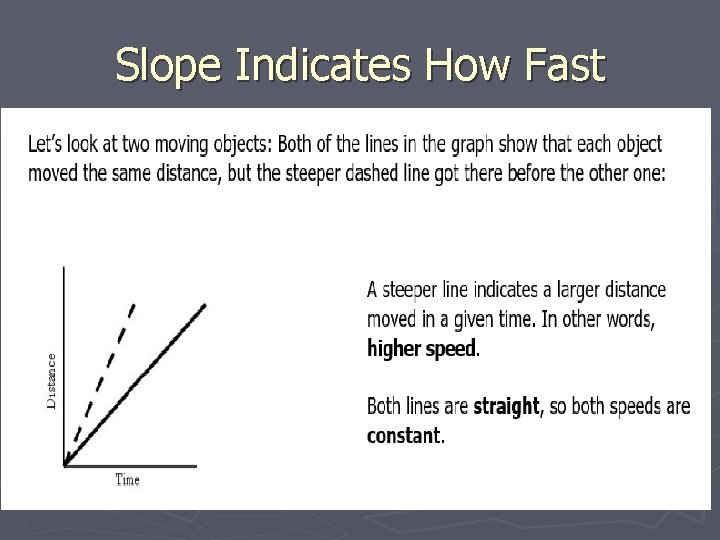 Slope Indicates How Fast 