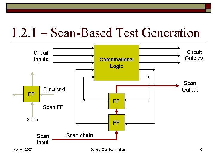 GateLevel Test Generation Using Spectral Methods at RegisterTransfer