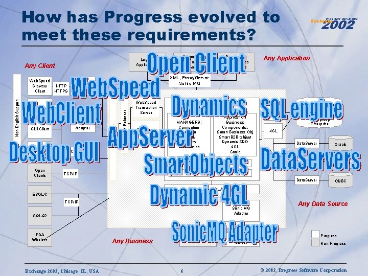 How has Progress evolved to meet these requirements? Legacy Applications Any Client GUI Client