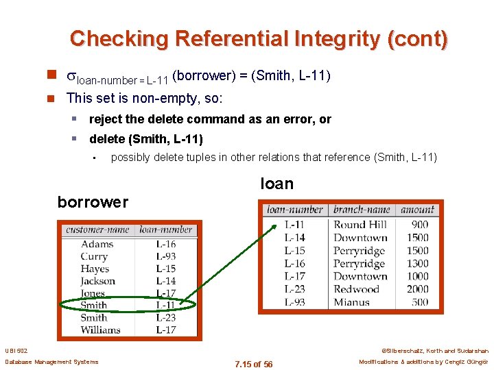 Checking Referential Integrity (cont) n loan-number = L-11 (borrower) = (Smith, L-11) n This