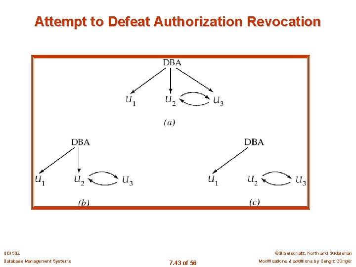 Attempt to Defeat Authorization Revocation UBI 502 Database Management Systems ©Silberschatz, Korth and Sudarshan