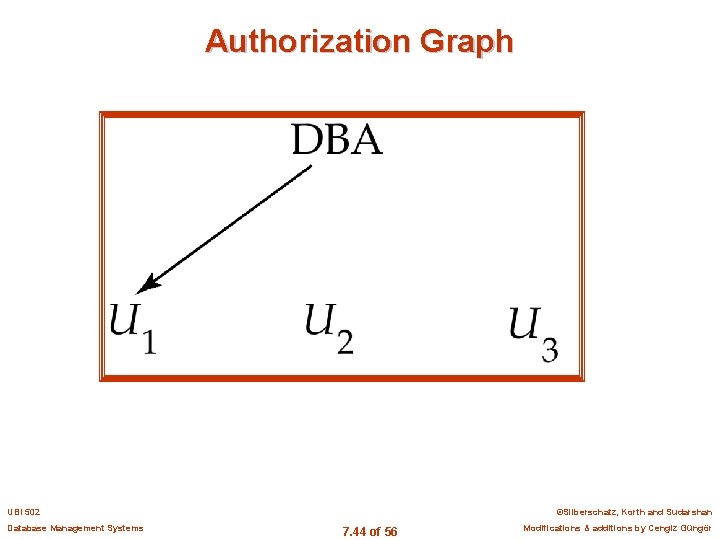 Authorization Graph UBI 502 Database Management Systems ©Silberschatz, Korth and Sudarshan 7. 44 of