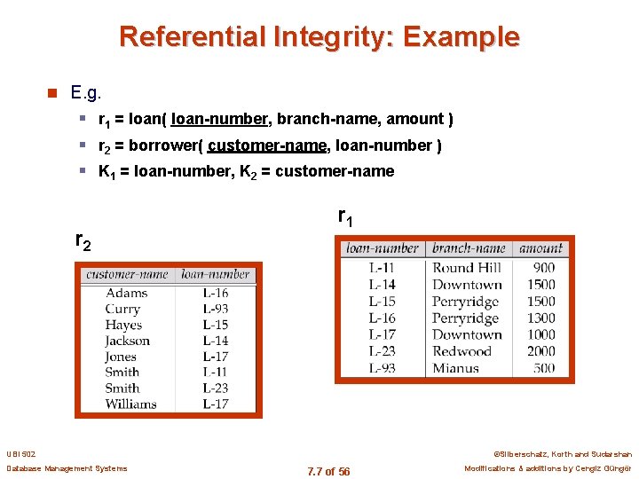 Referential Integrity: Example n E. g. § r 1 = loan( loan-number, branch-name, amount