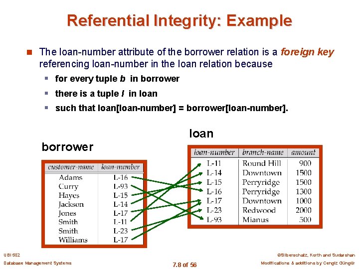 Referential Integrity: Example n The loan-number attribute of the borrower relation is a foreign