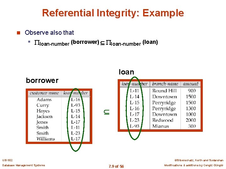 Referential Integrity: Example n Observe also that § loan-number (borrower) loan-number (loan) loan borrower