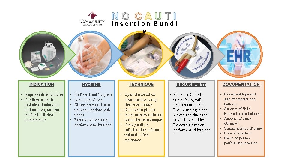 NO CAUTI Insertion Bundl e INDICATION HYGIENE TECHNIQUE SECUREMENT DOCUMENTATION • Appropriate indication •