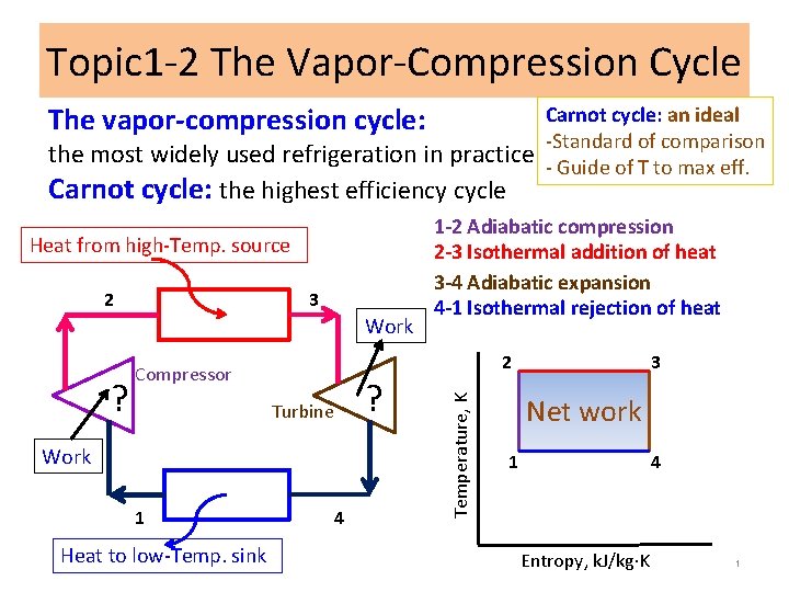 Topic 1 -2 The Vapor-Compression Cycle The vapor-compression cycle: the most widely used refrigeration