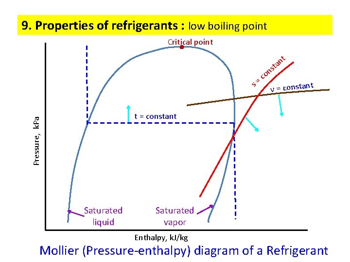 9. Properties of refrigerants : low boiling point Critical point t s o c