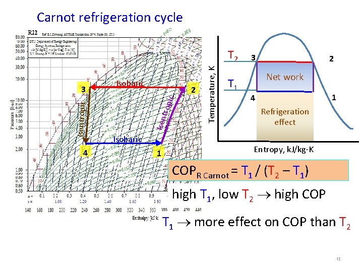 Carnot refrigeration cycle 4 trop ic 2 Isentropic 3 Isobaric 1 Temperature, K T