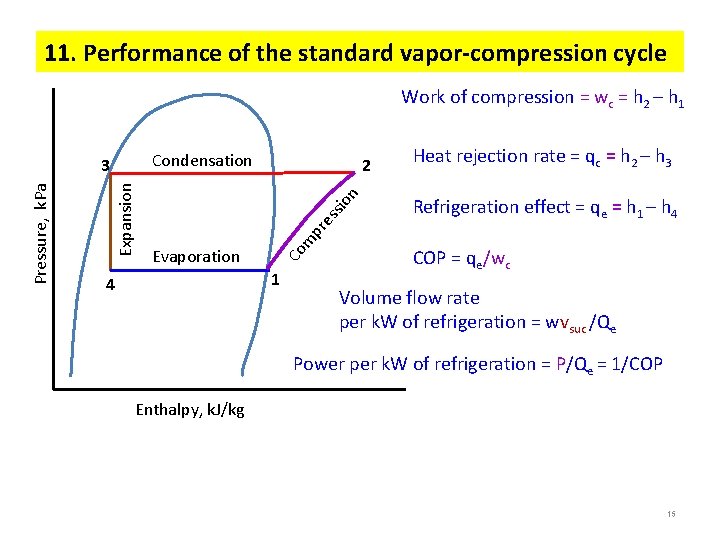 11. Performance of the standard vapor-compression cycle Work of compression = wc = h