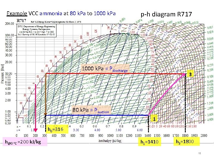 Example VCC ammonia at 80 k. Pa to 1000 k. Pa p-h diagram R