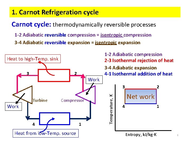1. Carnot Refrigeration cycle Carnot cycle: thermodynamically reversible processes 1 -2 Adiabatic reversible compression