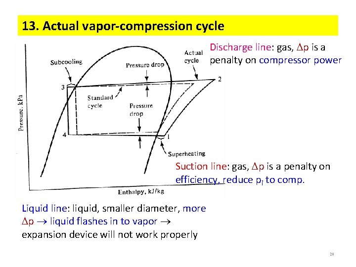 13. Actual vapor-compression cycle Discharge line: gas, p is a penalty on compressor power