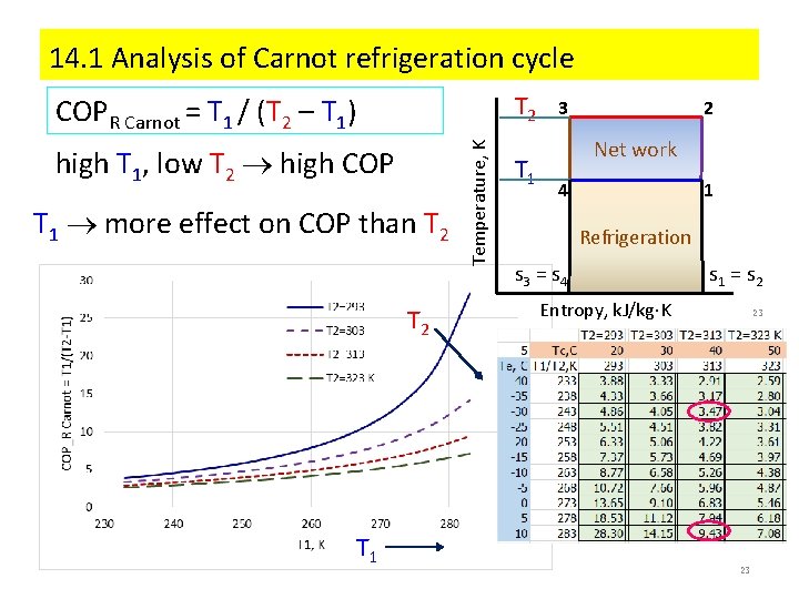 14. 1 Analysis of Carnot refrigeration cycle T 2 high T 1, low T