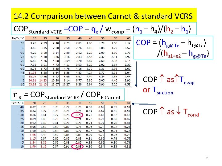 14. 2 Comparison between Carnot & standard VCRS COPStandard VCRS =COP = qe /