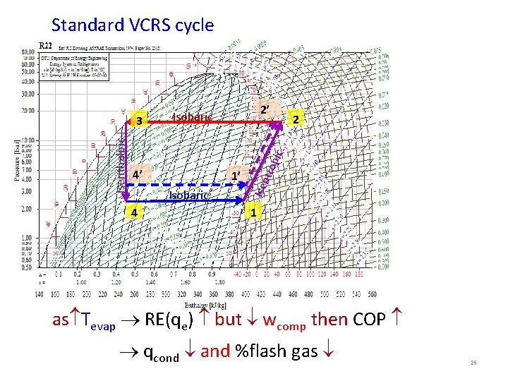 Standard VCRS cycle 4’ 1’ Isobaric 4 tro p ic 2 Isenthalpic 3 2’