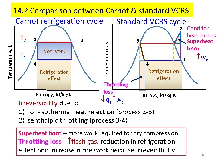 14. 2 Comparison between Carnot & standard VCRS Carnot refrigeration cycle Standard VCRS cycle