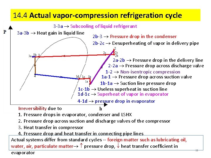 14. 4 Actual vapor-compression refrigeration cycle 3 -3 a Subcooling of liquid refrigerant 3