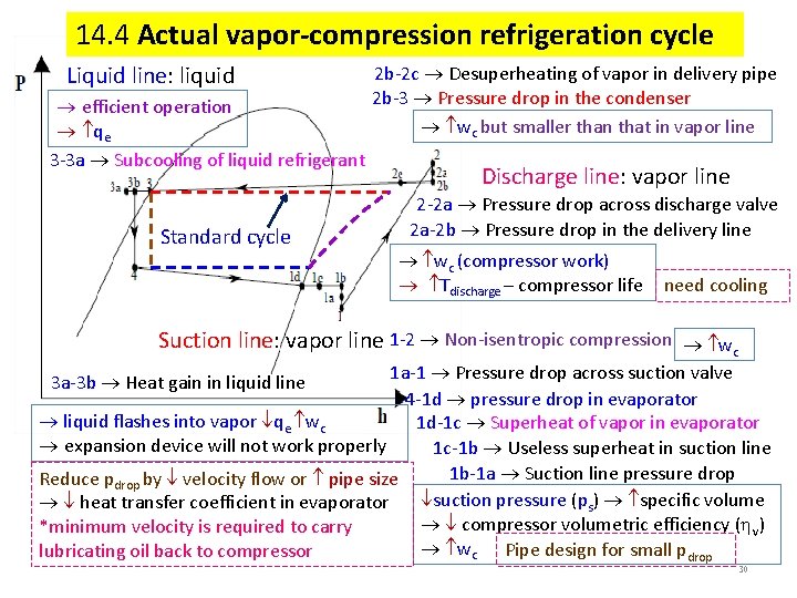 14. 4 Actual vapor-compression refrigeration cycle Liquid line: liquid efficient operation qe 3 -3