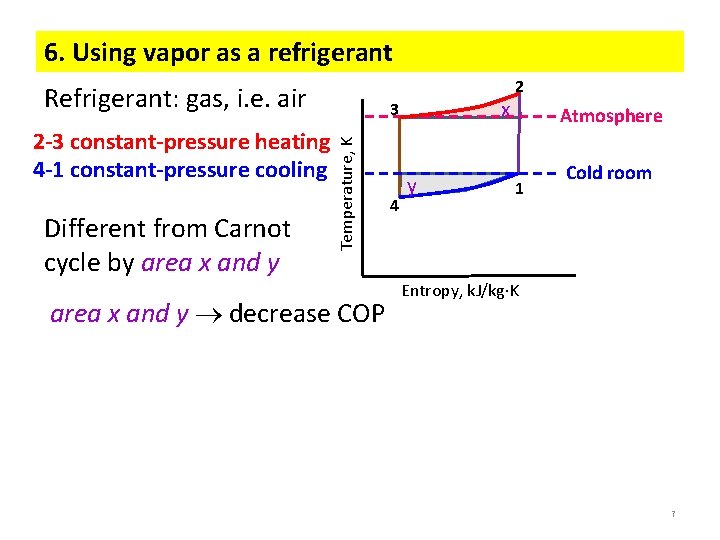 6. Using vapor as a refrigerant Refrigerant: gas, i. e. air Different from Carnot
