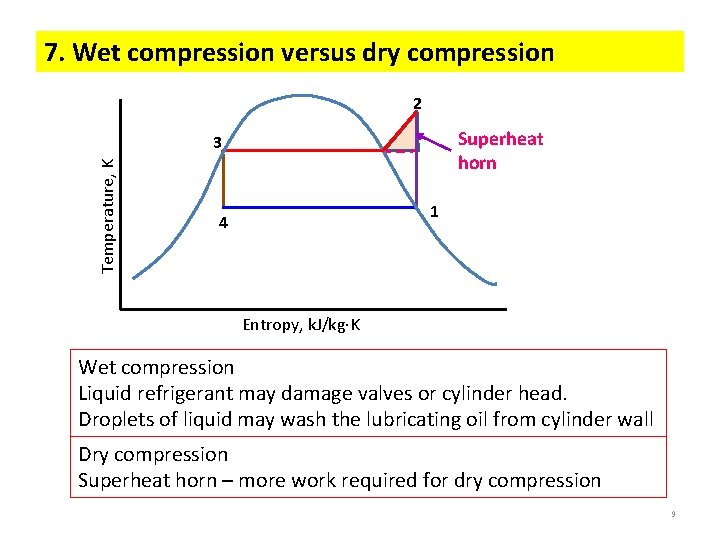7. Wet compression versus dry compression 2 Superheat horn Temperature, K 3 1 4