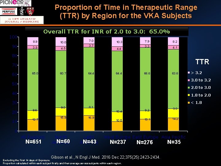 Proportion of Time in Therapeutic Range (TTR) by Region for the VKA Subjects Overall