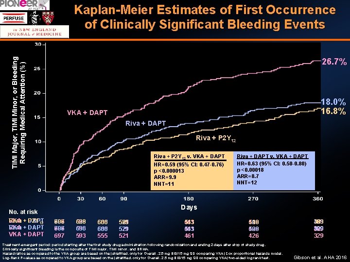 Kaplan-Meier Estimates of First Occurrence of Clinically Significant Bleeding Events TIMI Major, TIMI Minor,