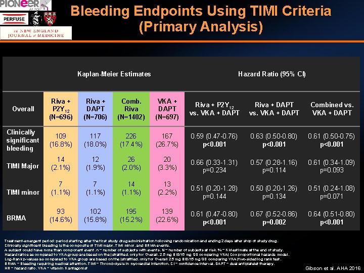 Bleeding Endpoints Using TIMI Criteria (Primary Analysis) Kaplan-Meier Estimates Hazard Ratio (95% CI) Overall