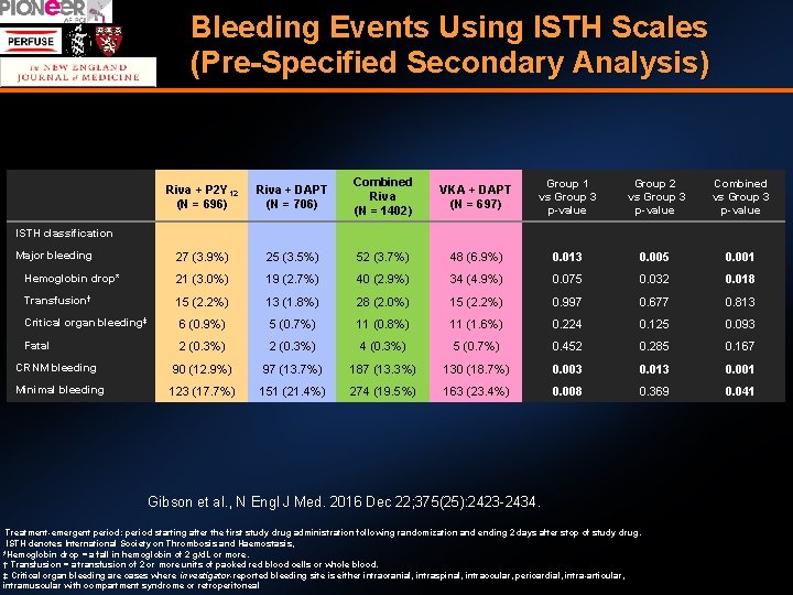 Bleeding Events Using ISTH Scales (Pre-Specified Secondary Analysis) Riva + P 2 Y 12