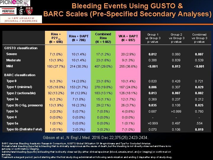 Bleeding Events Using GUSTO & BARC Scales (Pre-Specified Secondary Analyses) Riva + P 2