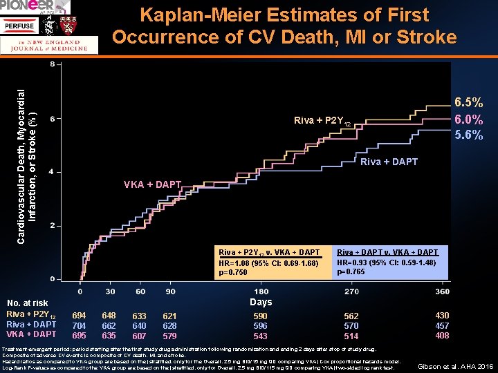 Cardiovascular Death, Myocardial Infarction, or Stroke (%) Kaplan-Meier Estimates of First Occurrence of CV