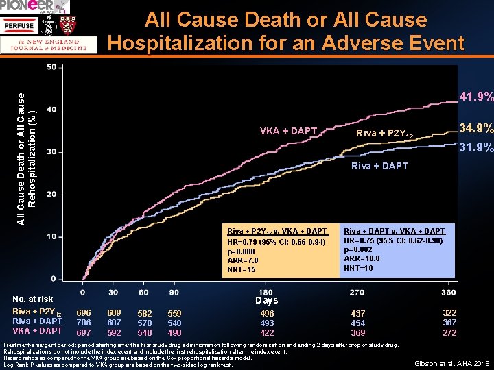 All Cause Death or All Cause Hospitalization for an Adverse Event All Cause Death