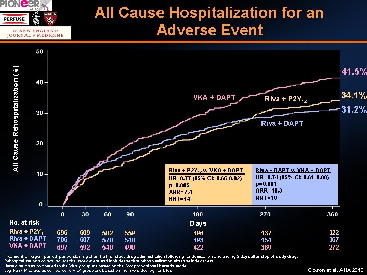 All Cause Rehospitalization (%) All Cause Hospitalization for an Adverse Event 41. 5% VKA