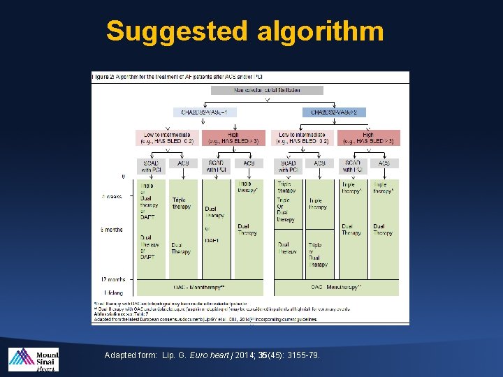 Suggested algorithm Adapted form: Lip. G. Euro heart j 2014; 35(45): 3155 -79. 