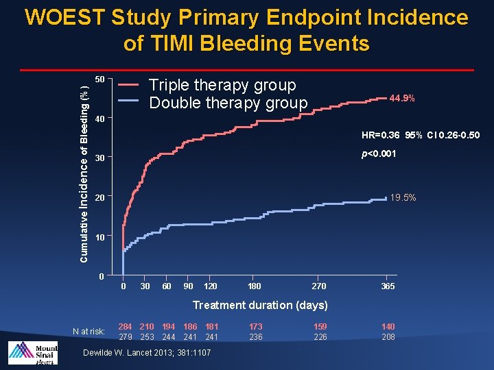 WOEST Study Primary Endpoint Incidence of TIMI Bleeding Events Cumulative Incidence of Bleeding (%)